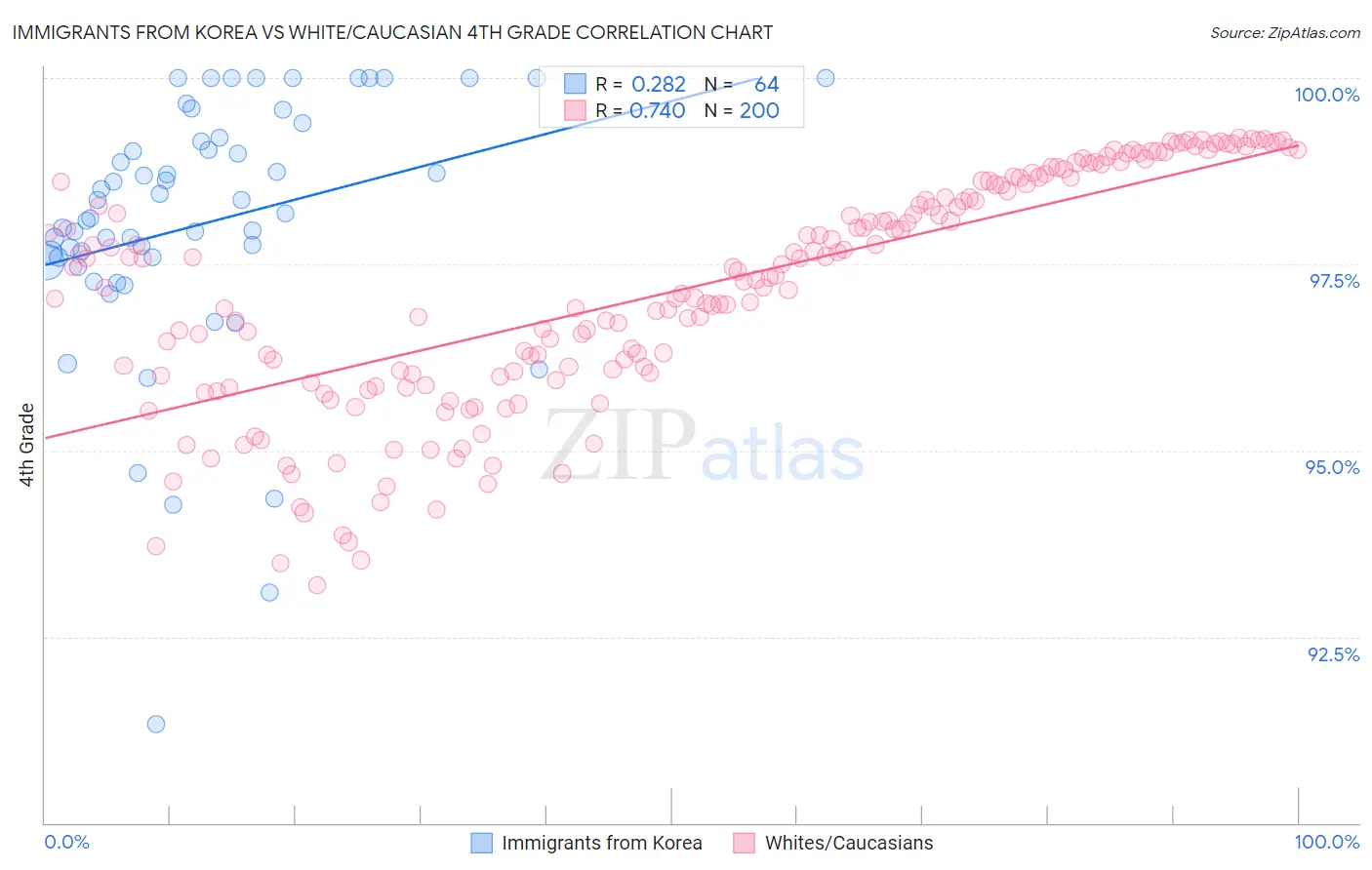 Immigrants from Korea vs White/Caucasian 4th Grade