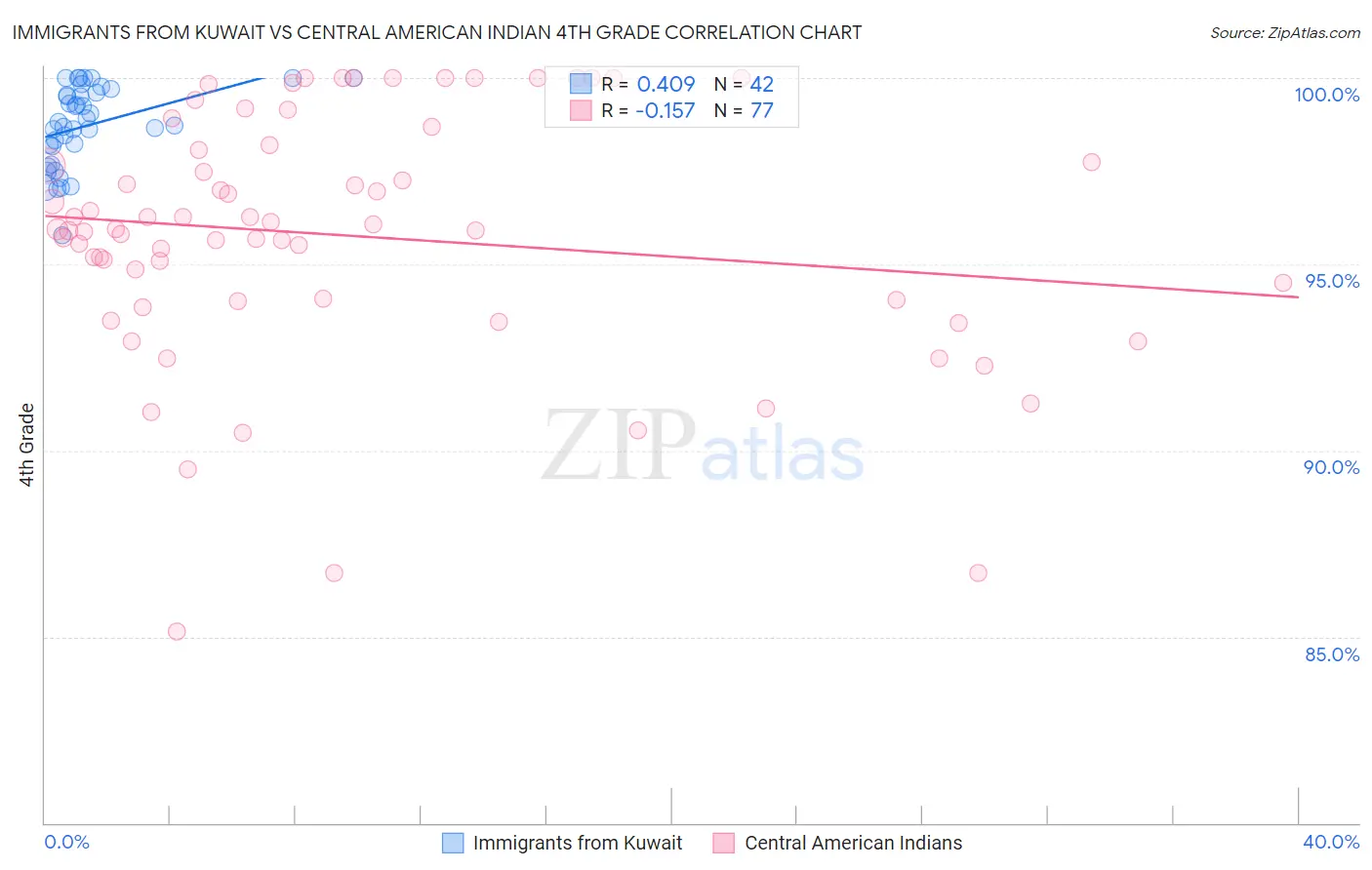 Immigrants from Kuwait vs Central American Indian 4th Grade