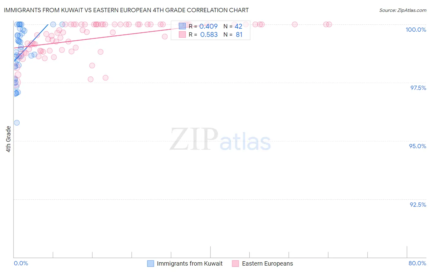 Immigrants from Kuwait vs Eastern European 4th Grade