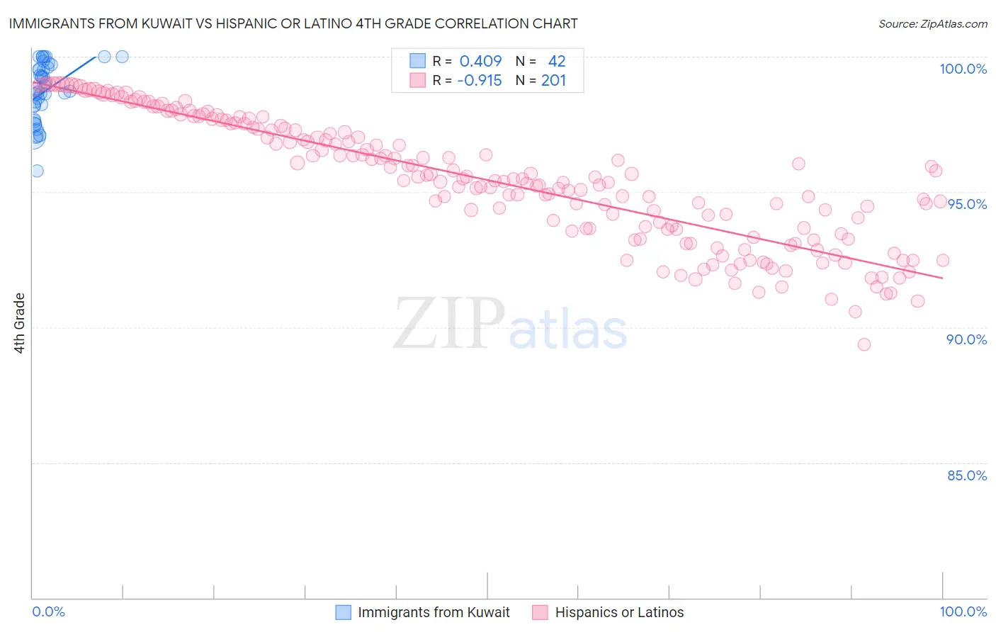 Immigrants from Kuwait vs Hispanic or Latino 4th Grade