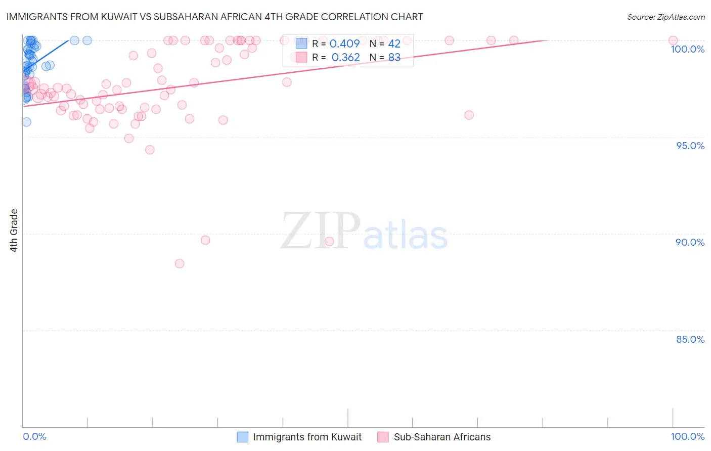 Immigrants from Kuwait vs Subsaharan African 4th Grade