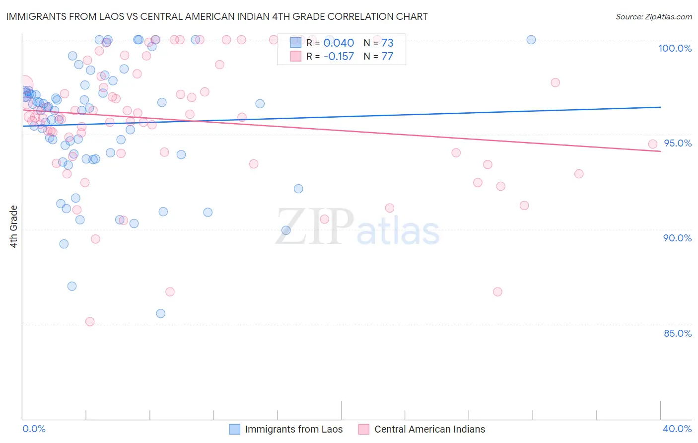 Immigrants from Laos vs Central American Indian 4th Grade