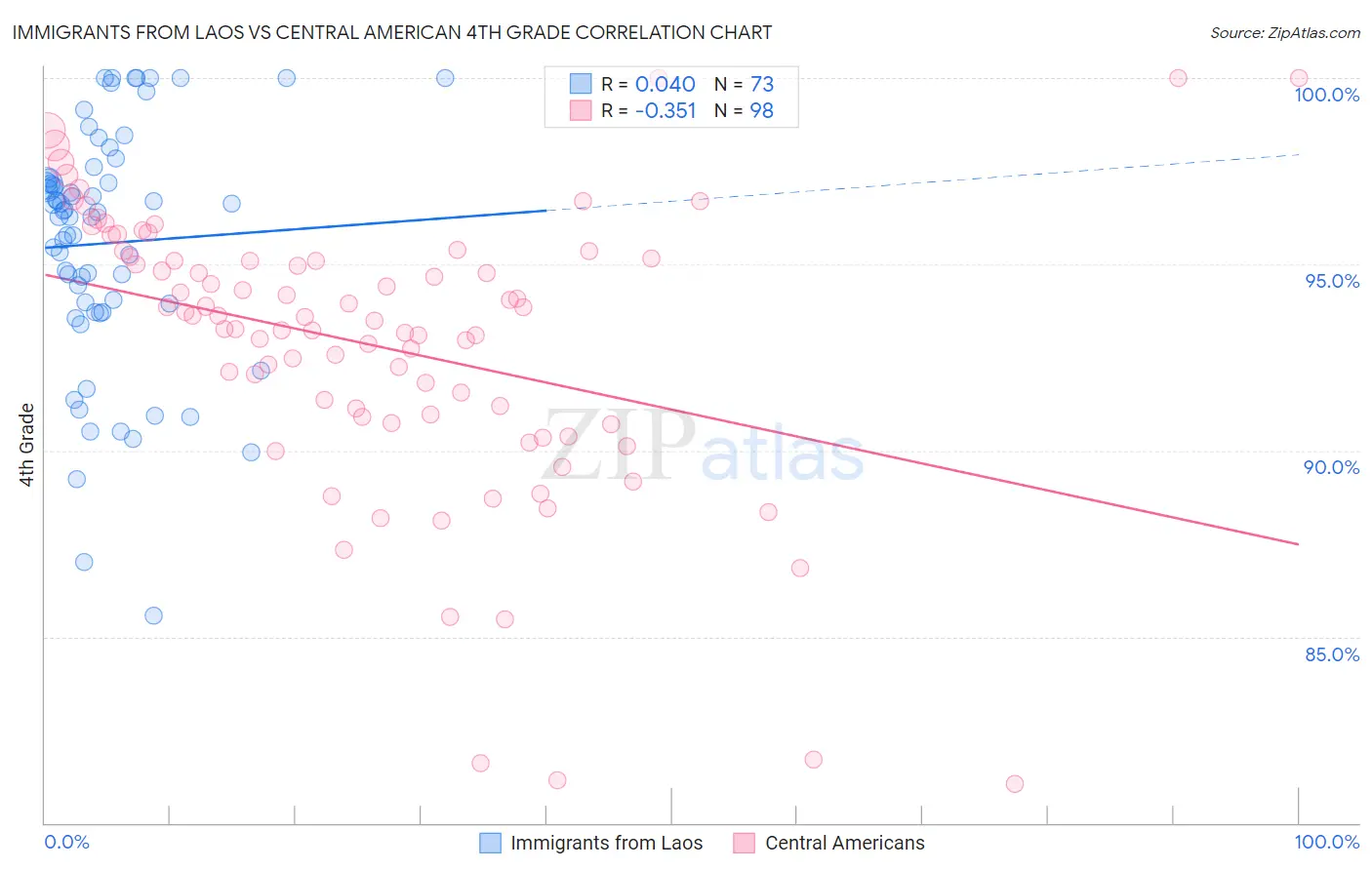 Immigrants from Laos vs Central American 4th Grade