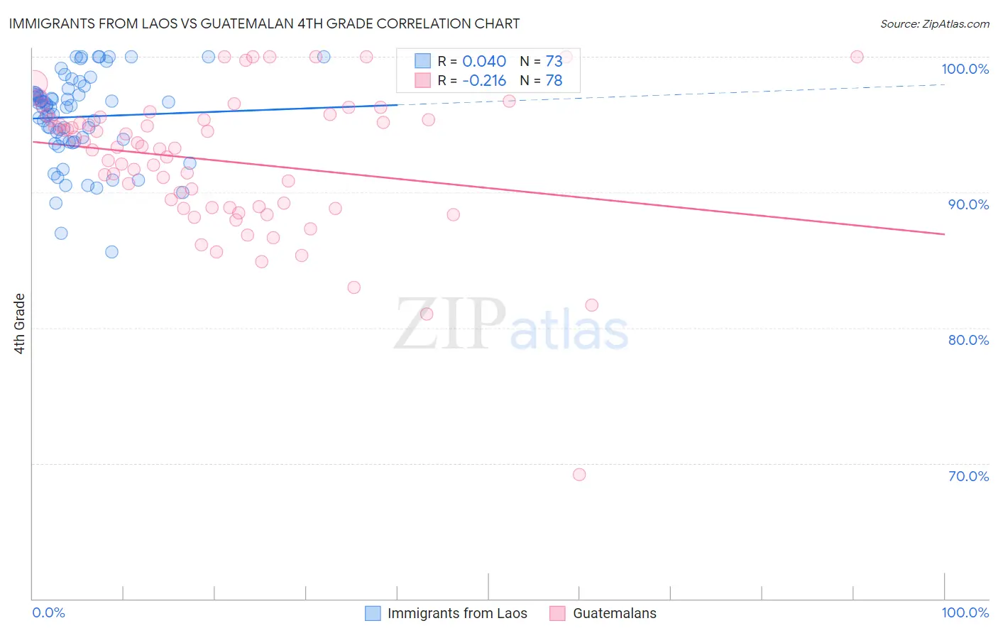 Immigrants from Laos vs Guatemalan 4th Grade