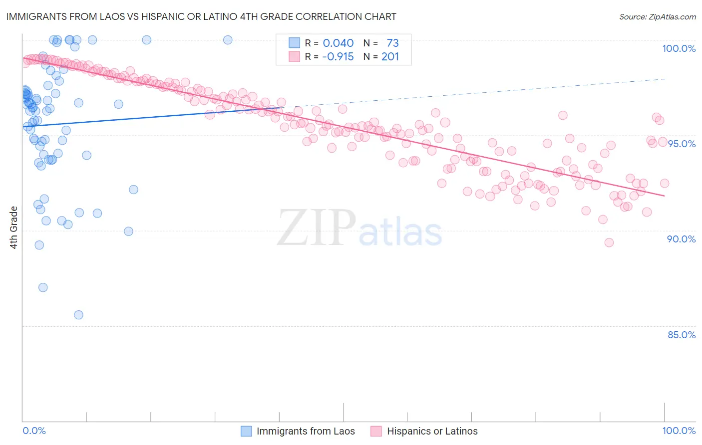 Immigrants from Laos vs Hispanic or Latino 4th Grade