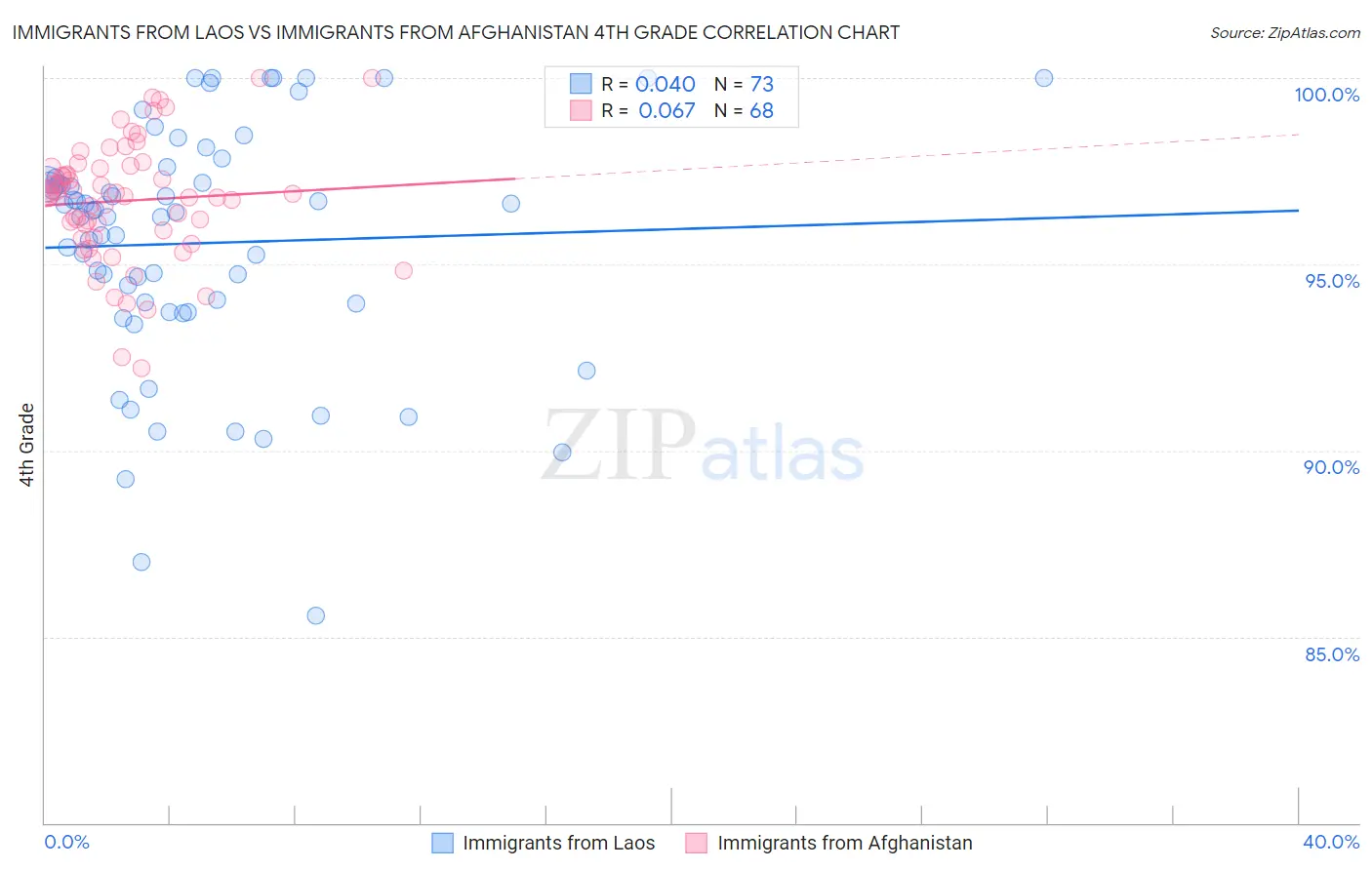 Immigrants from Laos vs Immigrants from Afghanistan 4th Grade