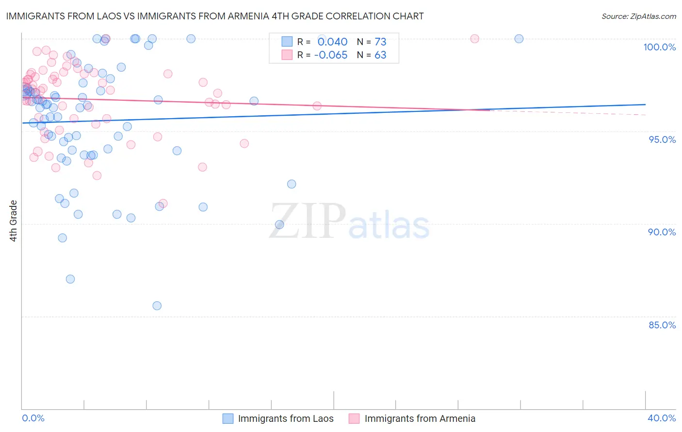 Immigrants from Laos vs Immigrants from Armenia 4th Grade