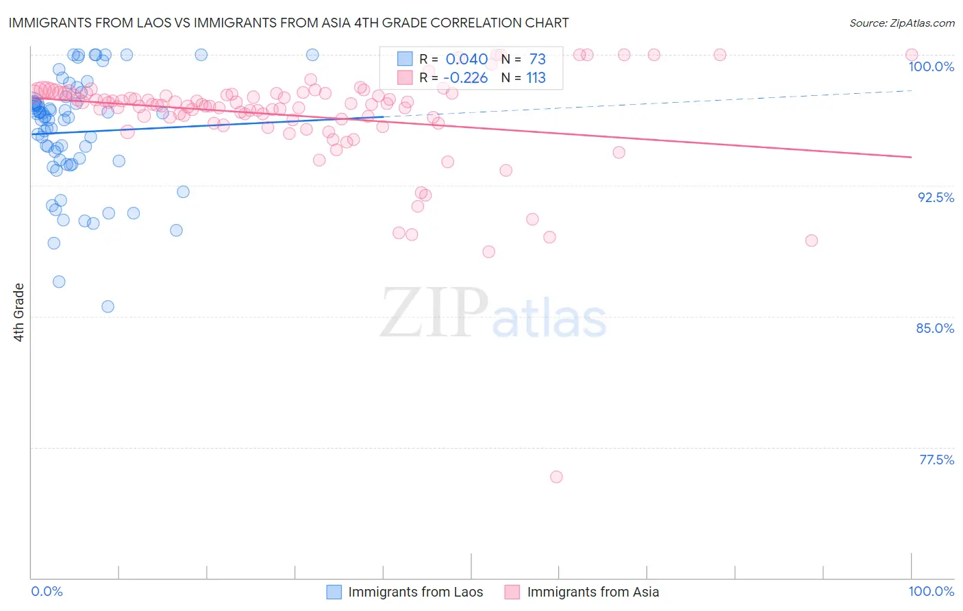 Immigrants from Laos vs Immigrants from Asia 4th Grade