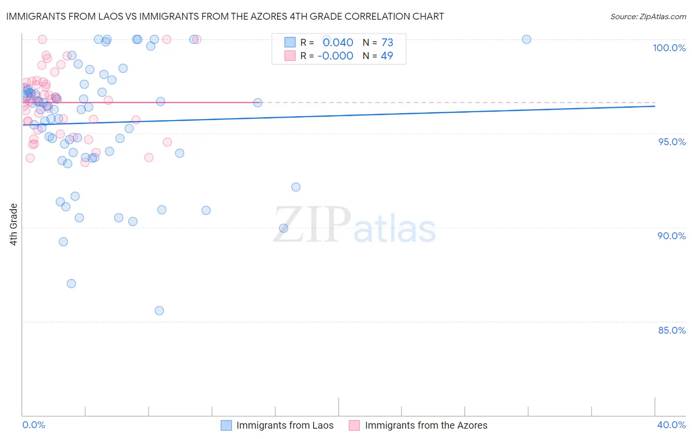 Immigrants from Laos vs Immigrants from the Azores 4th Grade