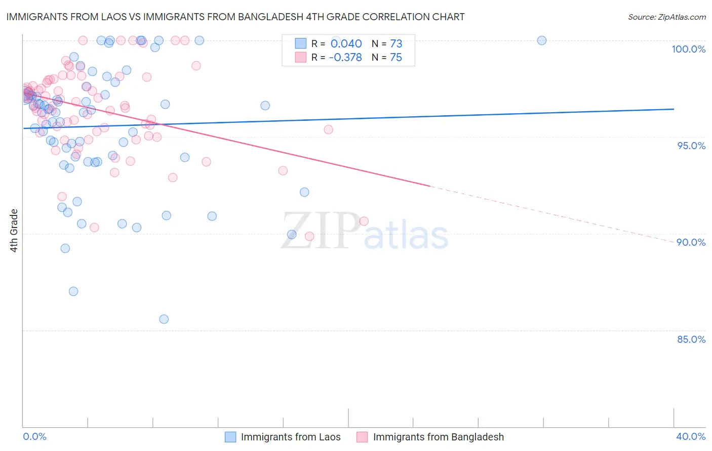 Immigrants from Laos vs Immigrants from Bangladesh 4th Grade
