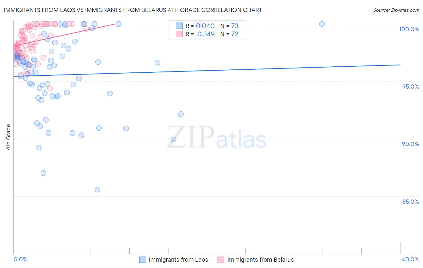 Immigrants from Laos vs Immigrants from Belarus 4th Grade