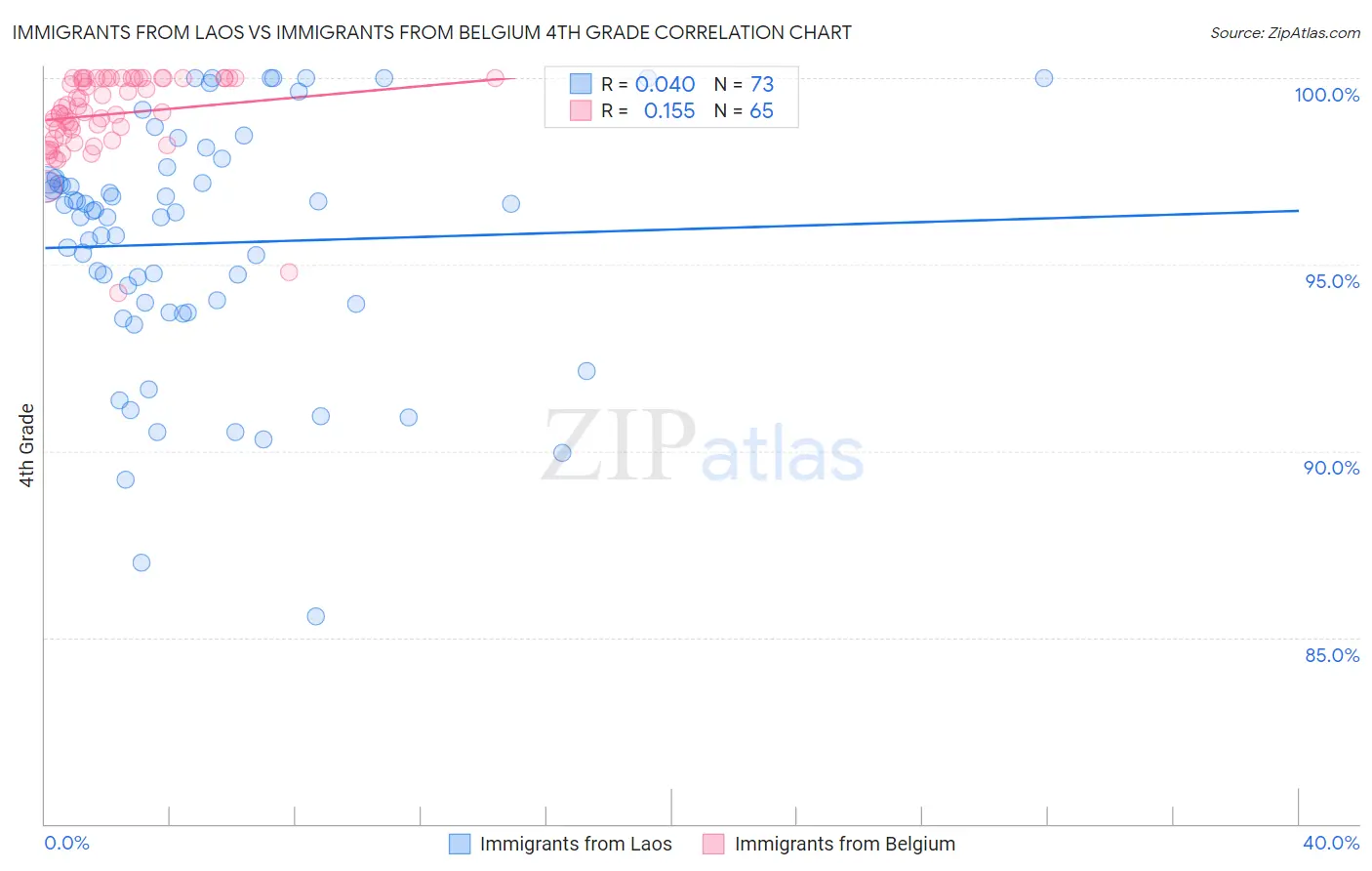 Immigrants from Laos vs Immigrants from Belgium 4th Grade