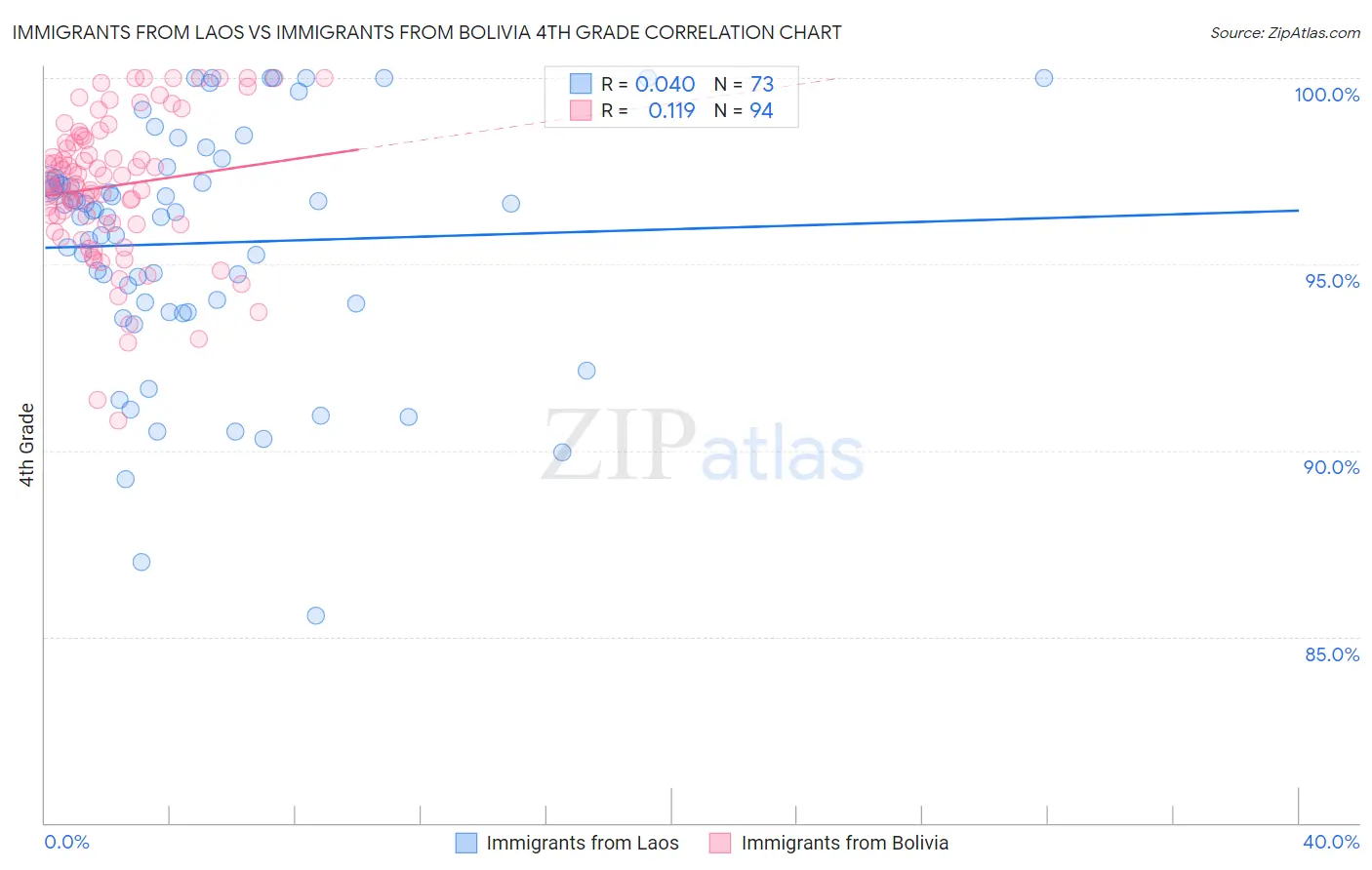 Immigrants from Laos vs Immigrants from Bolivia 4th Grade