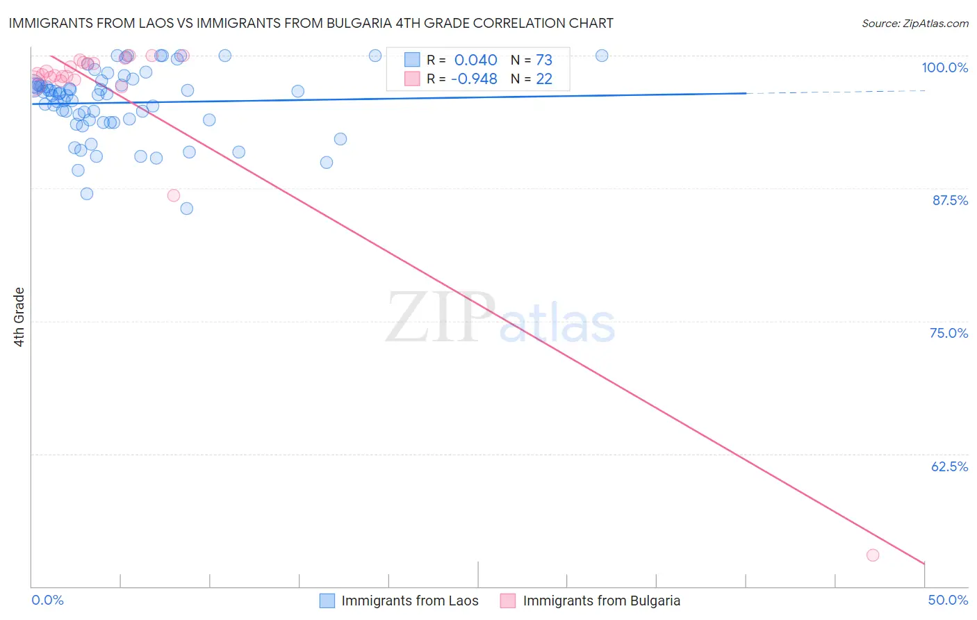 Immigrants from Laos vs Immigrants from Bulgaria 4th Grade