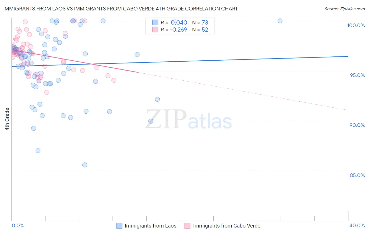 Immigrants from Laos vs Immigrants from Cabo Verde 4th Grade