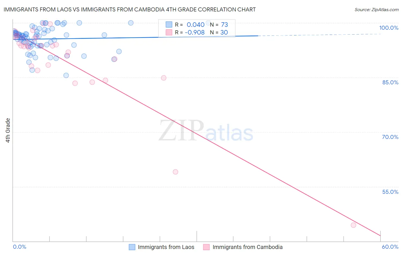 Immigrants from Laos vs Immigrants from Cambodia 4th Grade