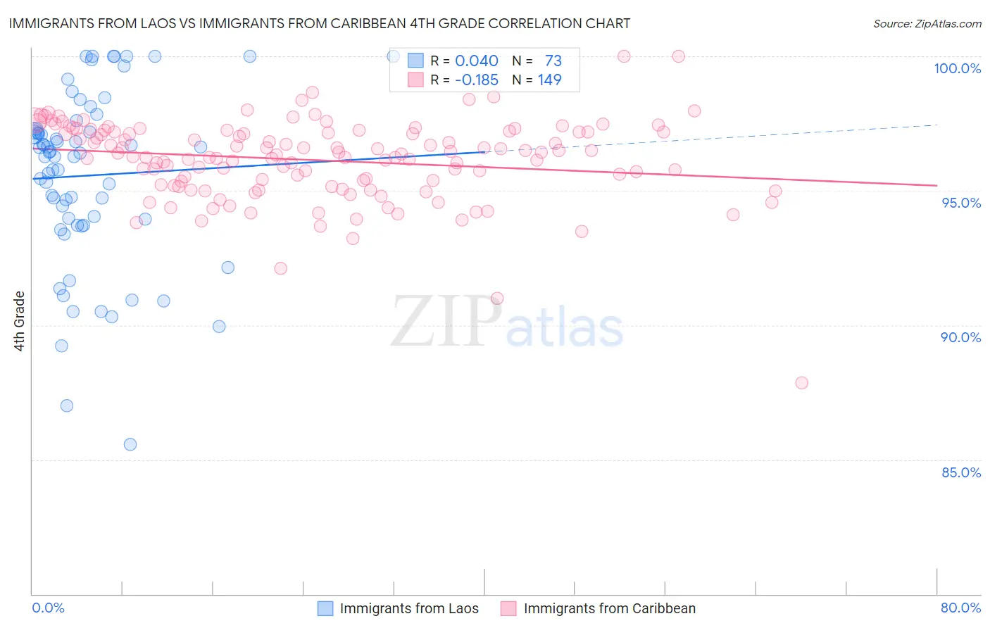 Immigrants from Laos vs Immigrants from Caribbean 4th Grade