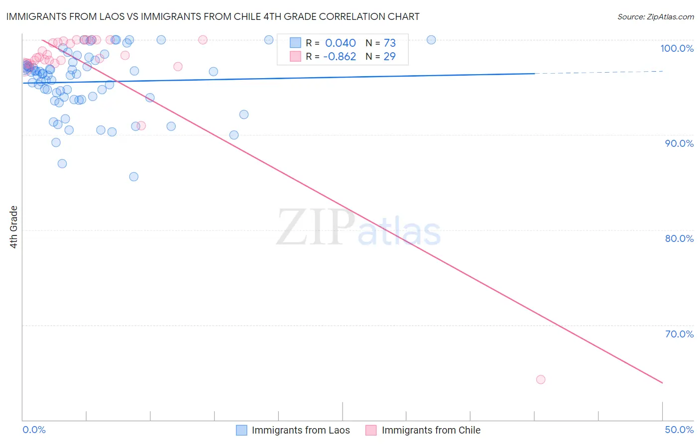 Immigrants from Laos vs Immigrants from Chile 4th Grade