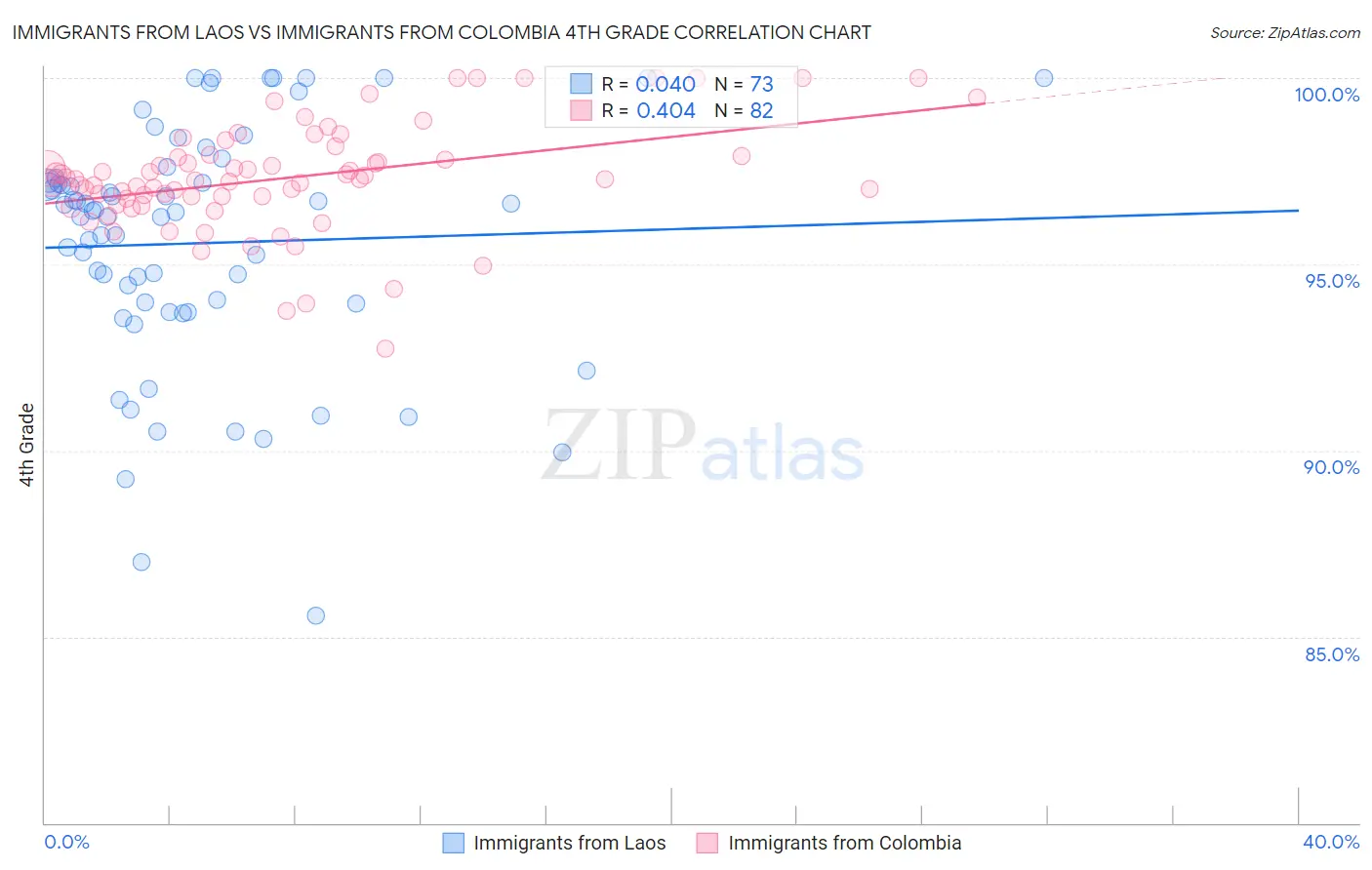 Immigrants from Laos vs Immigrants from Colombia 4th Grade