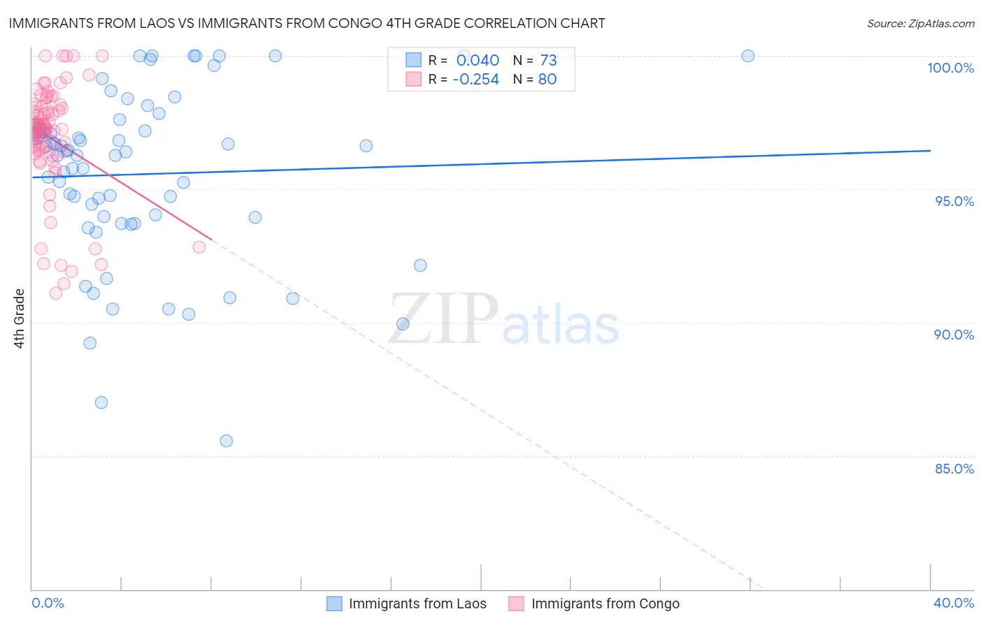 Immigrants from Laos vs Immigrants from Congo 4th Grade