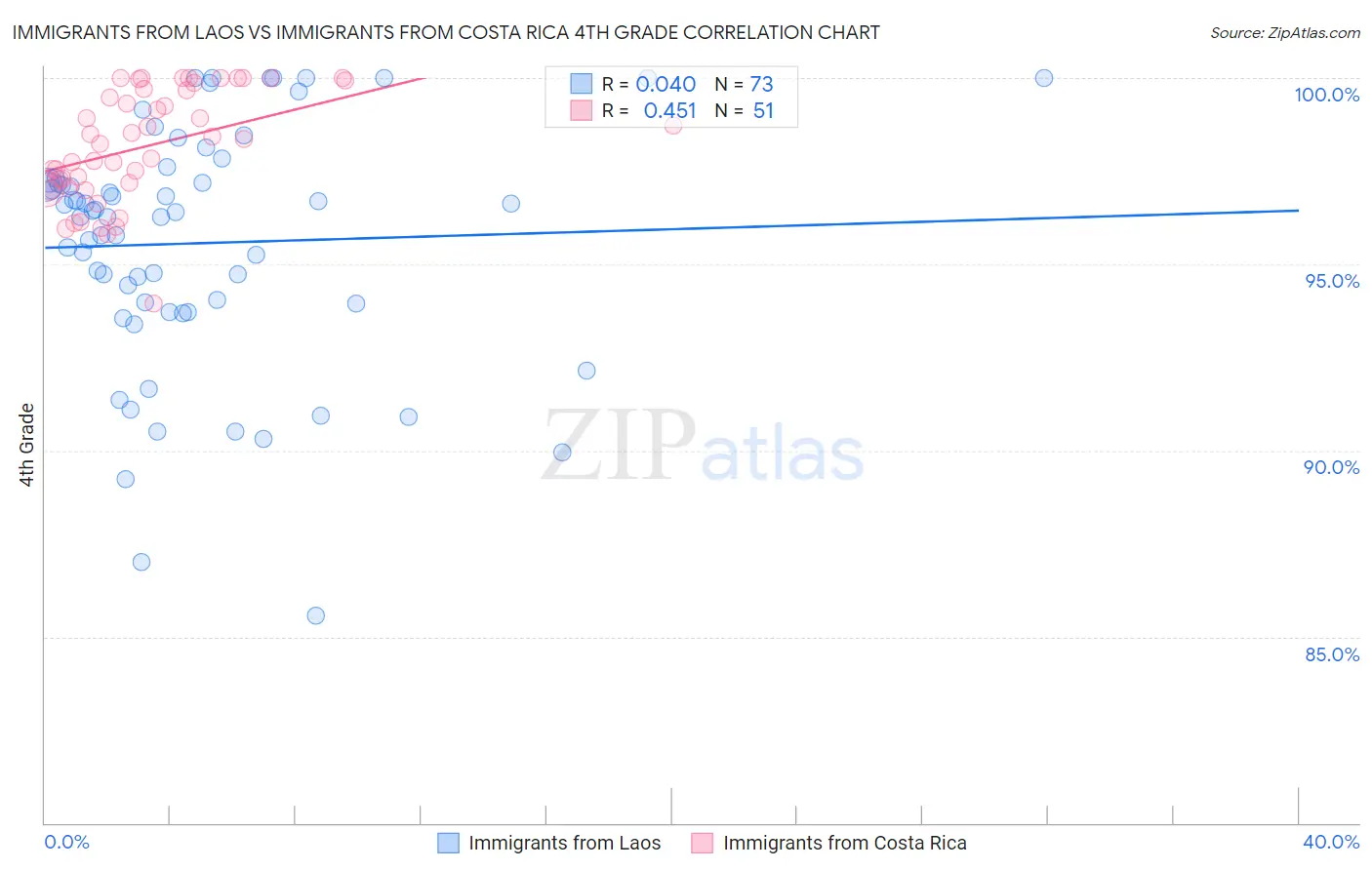 Immigrants from Laos vs Immigrants from Costa Rica 4th Grade