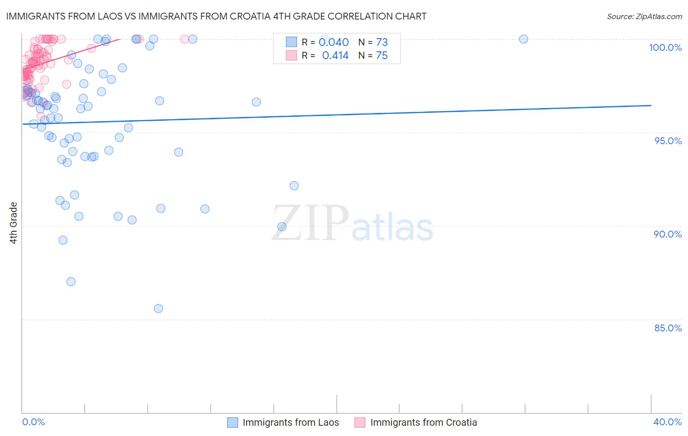 Immigrants from Laos vs Immigrants from Croatia 4th Grade