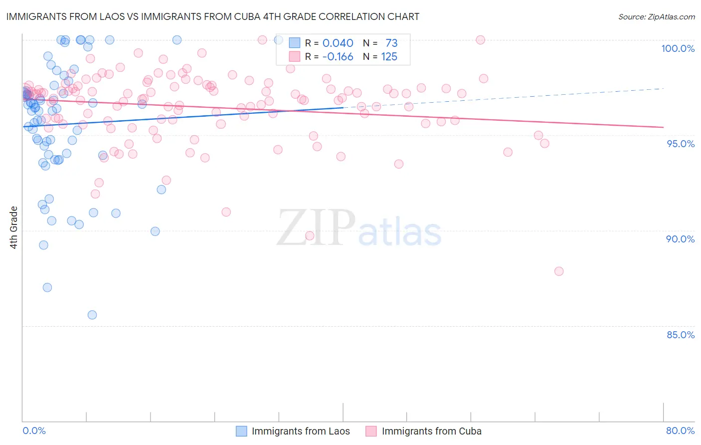 Immigrants from Laos vs Immigrants from Cuba 4th Grade