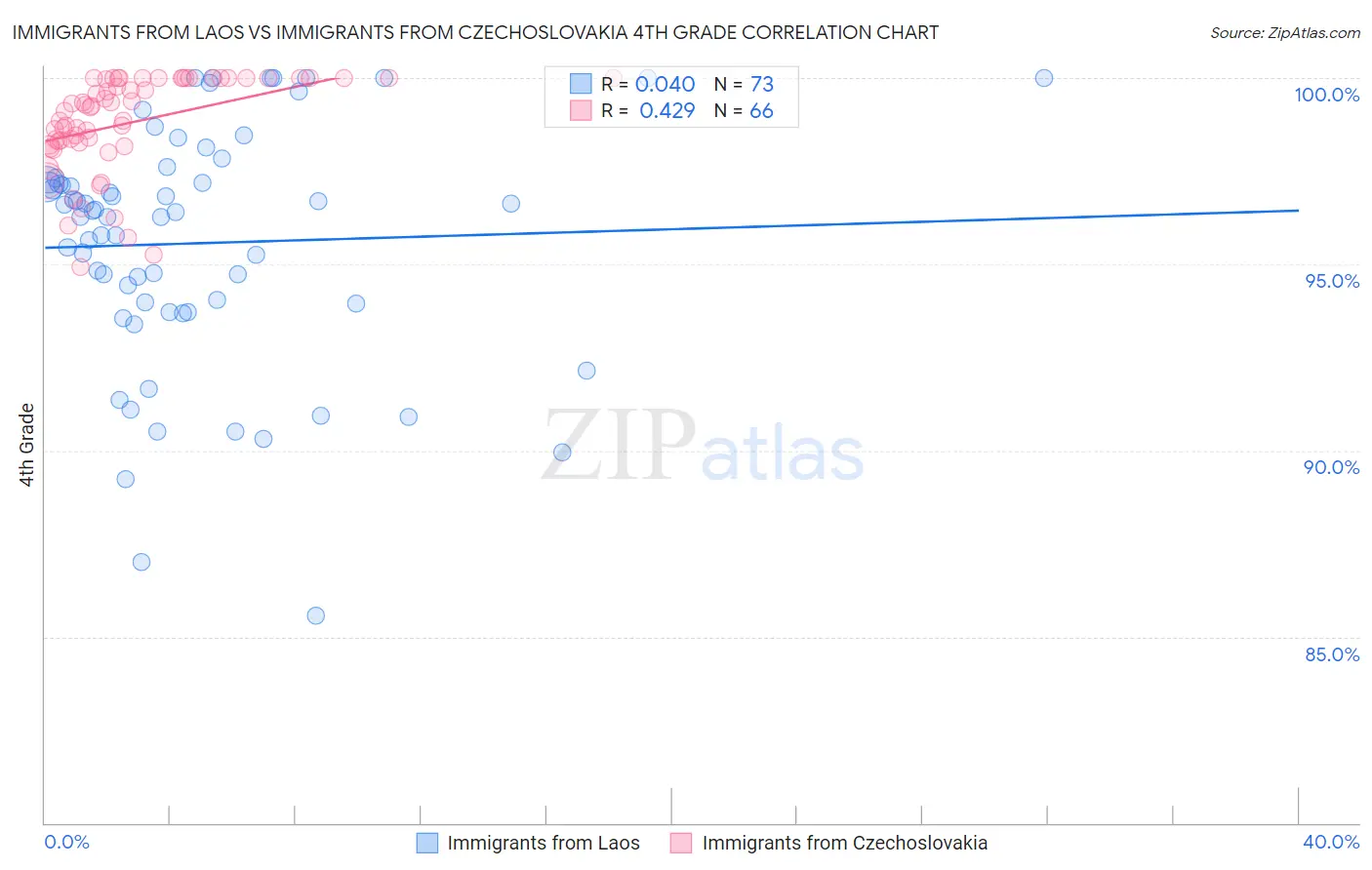 Immigrants from Laos vs Immigrants from Czechoslovakia 4th Grade