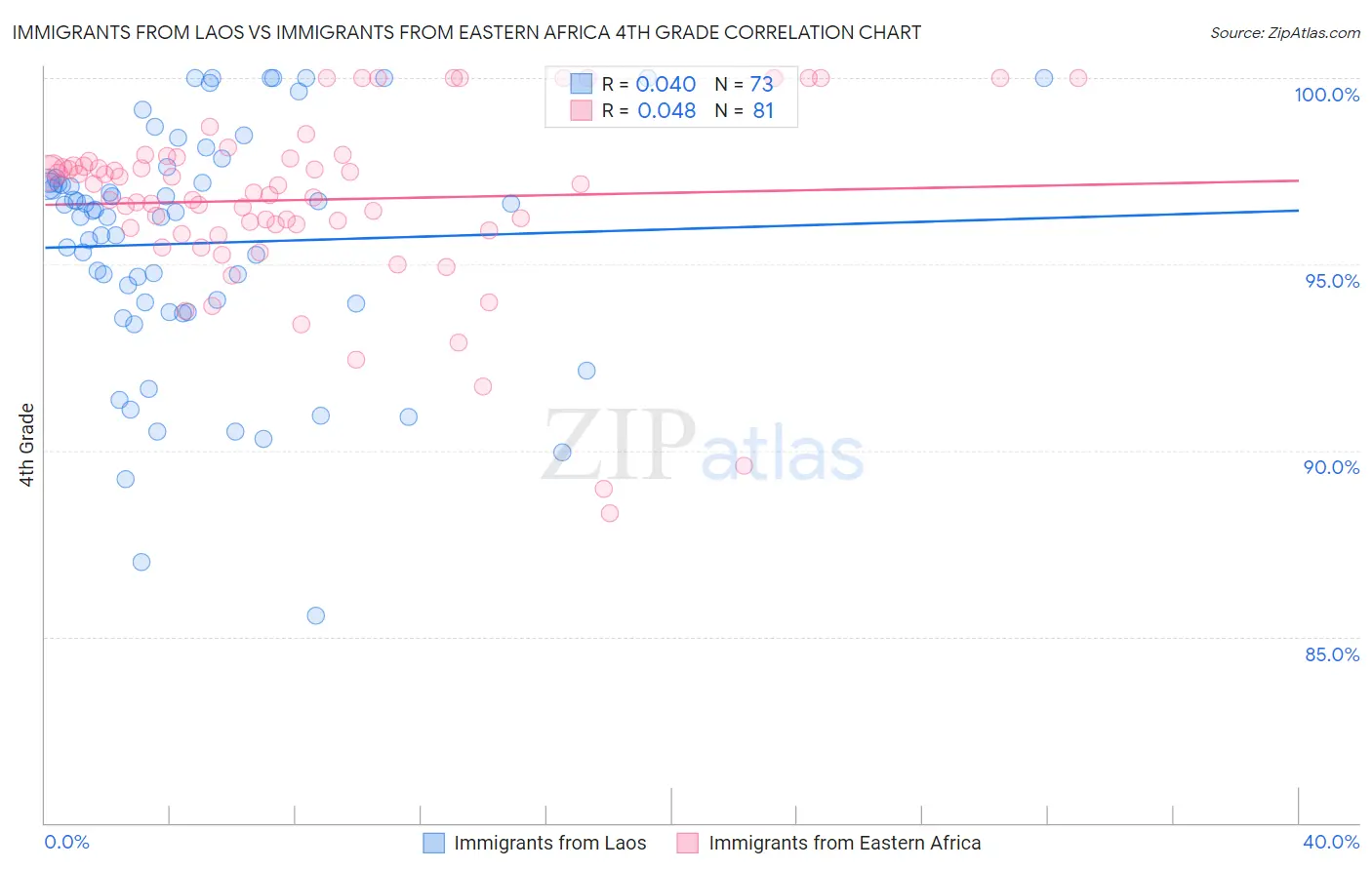 Immigrants from Laos vs Immigrants from Eastern Africa 4th Grade