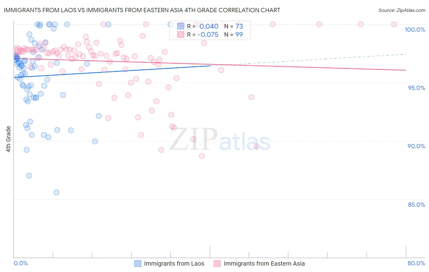 Immigrants from Laos vs Immigrants from Eastern Asia 4th Grade