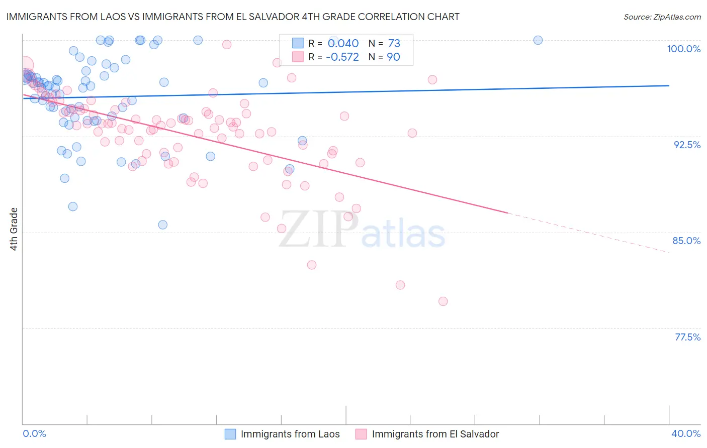 Immigrants from Laos vs Immigrants from El Salvador 4th Grade