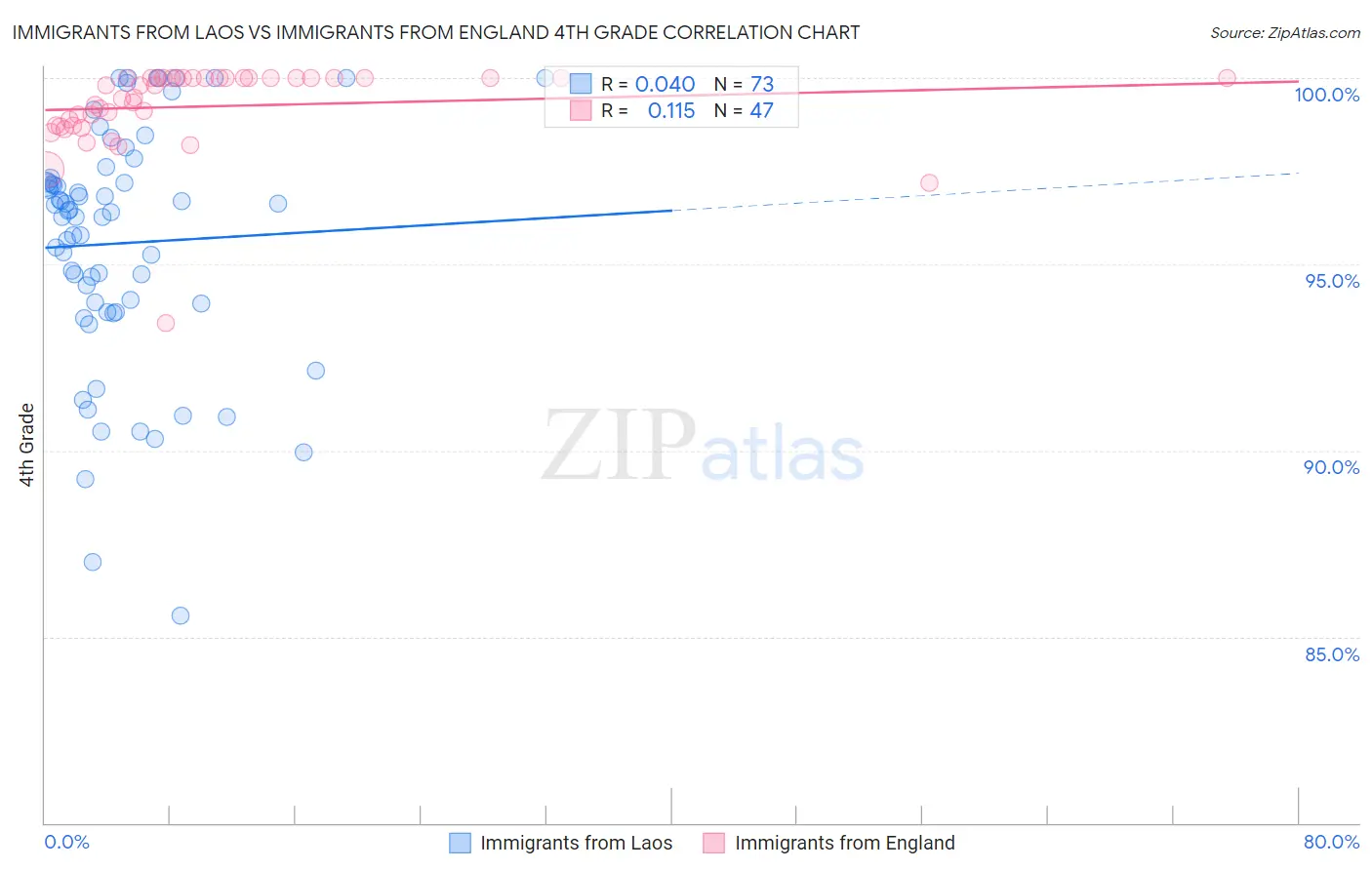 Immigrants from Laos vs Immigrants from England 4th Grade