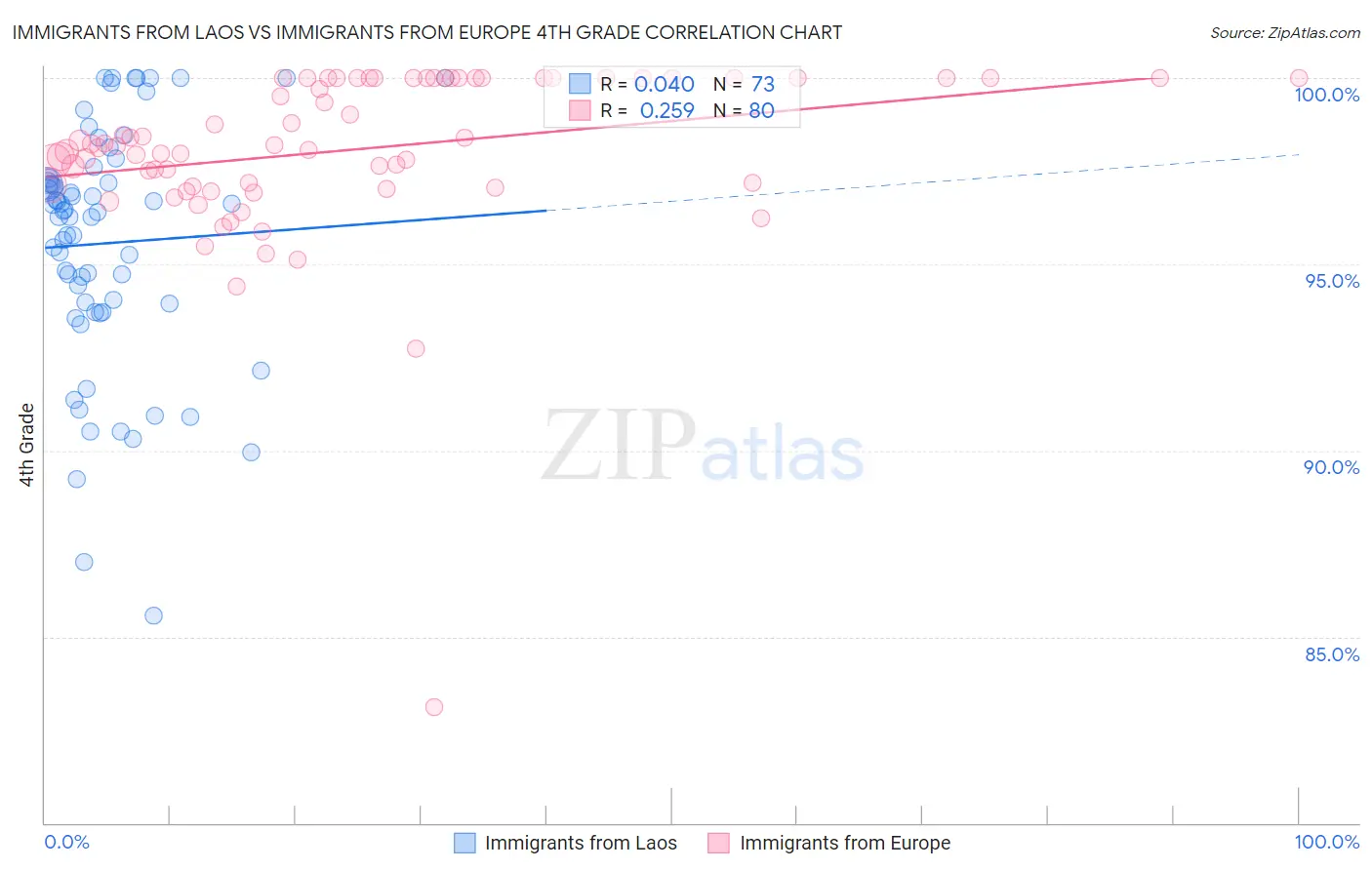 Immigrants from Laos vs Immigrants from Europe 4th Grade