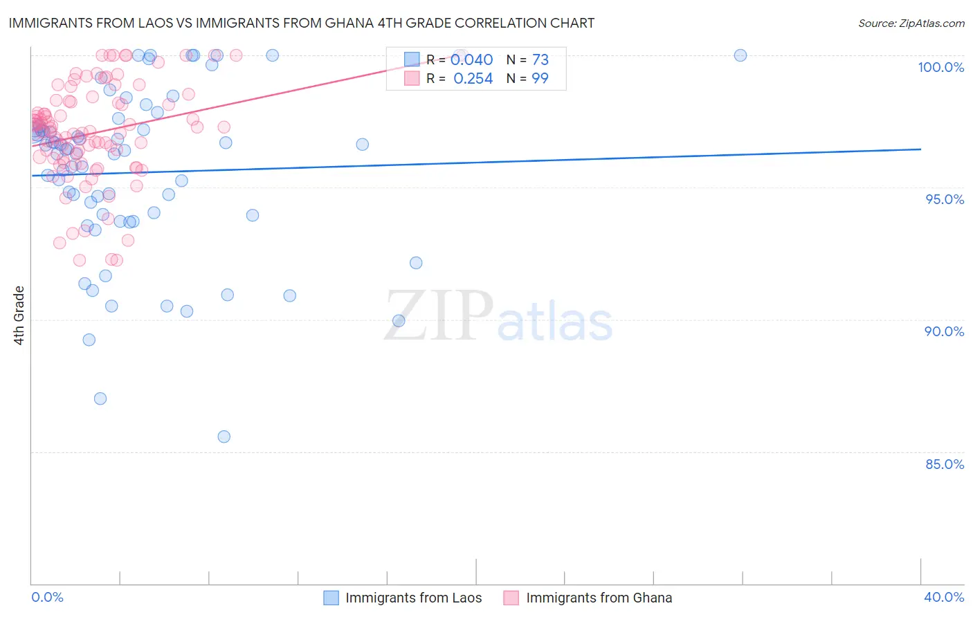 Immigrants from Laos vs Immigrants from Ghana 4th Grade