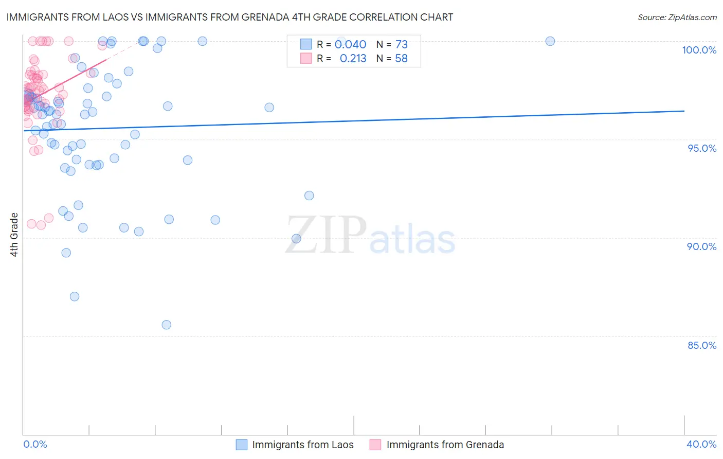 Immigrants from Laos vs Immigrants from Grenada 4th Grade