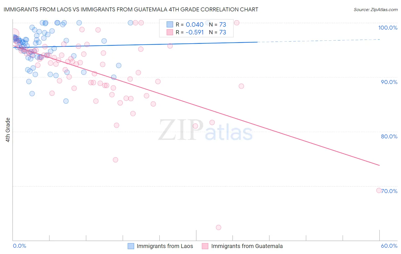 Immigrants from Laos vs Immigrants from Guatemala 4th Grade