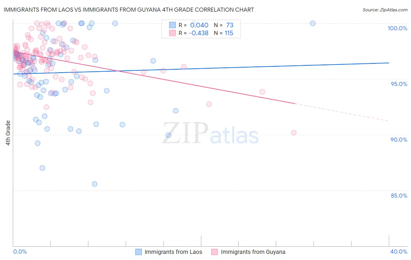 Immigrants from Laos vs Immigrants from Guyana 4th Grade