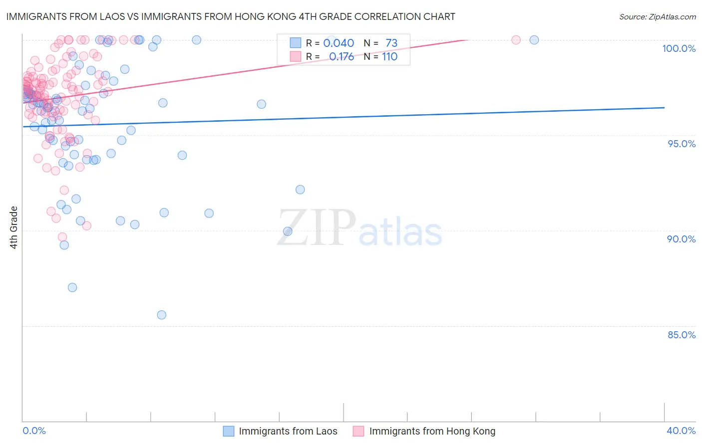 Immigrants from Laos vs Immigrants from Hong Kong 4th Grade