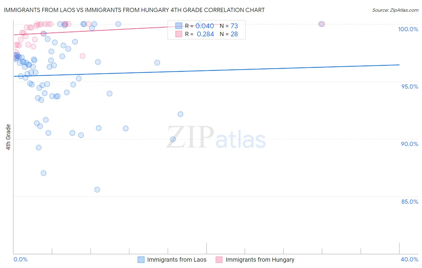 Immigrants from Laos vs Immigrants from Hungary 4th Grade