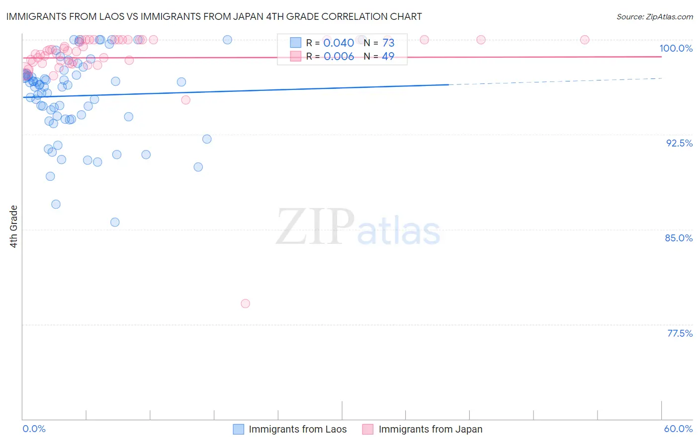 Immigrants from Laos vs Immigrants from Japan 4th Grade