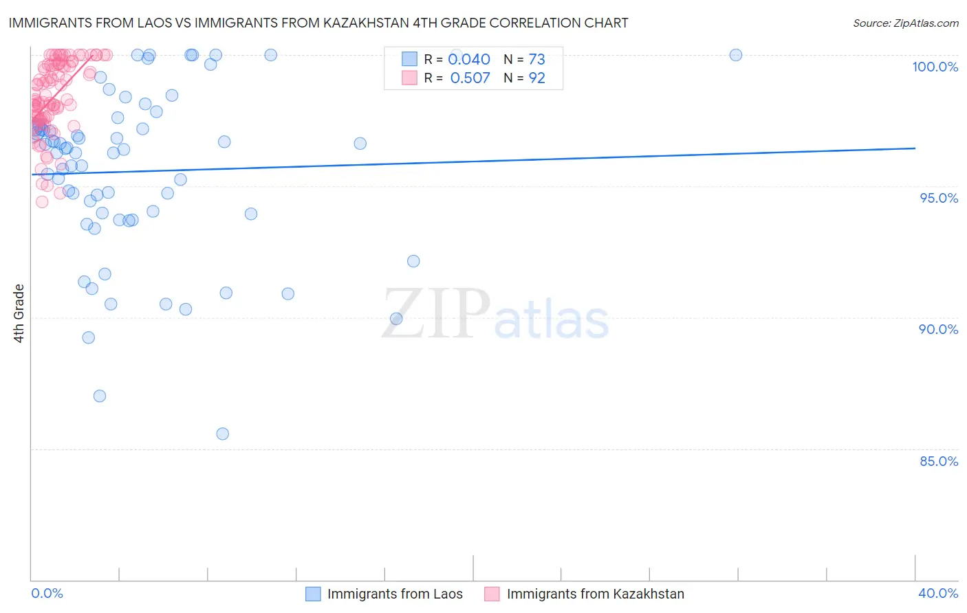 Immigrants from Laos vs Immigrants from Kazakhstan 4th Grade