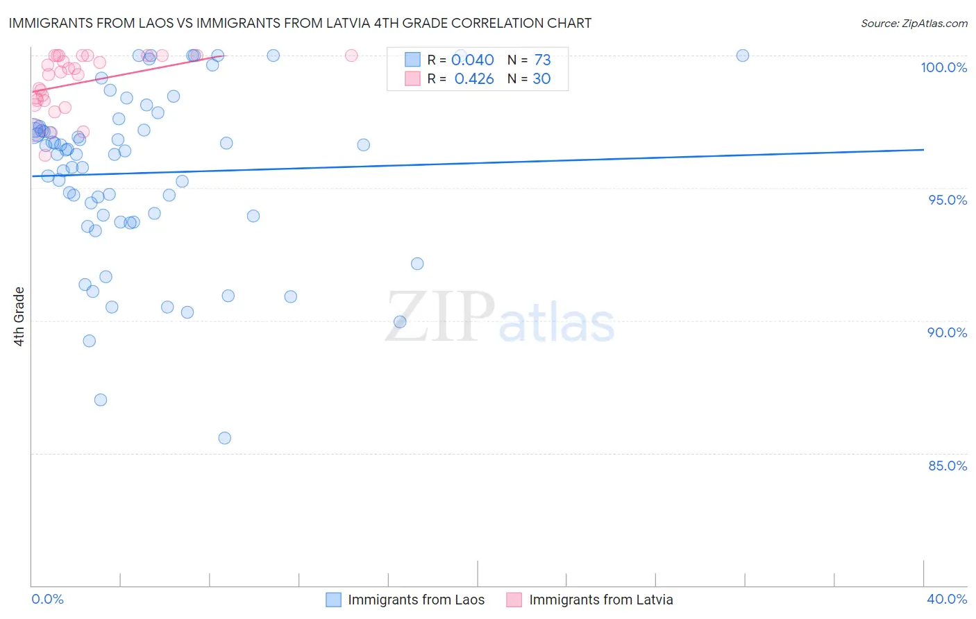 Immigrants from Laos vs Immigrants from Latvia 4th Grade