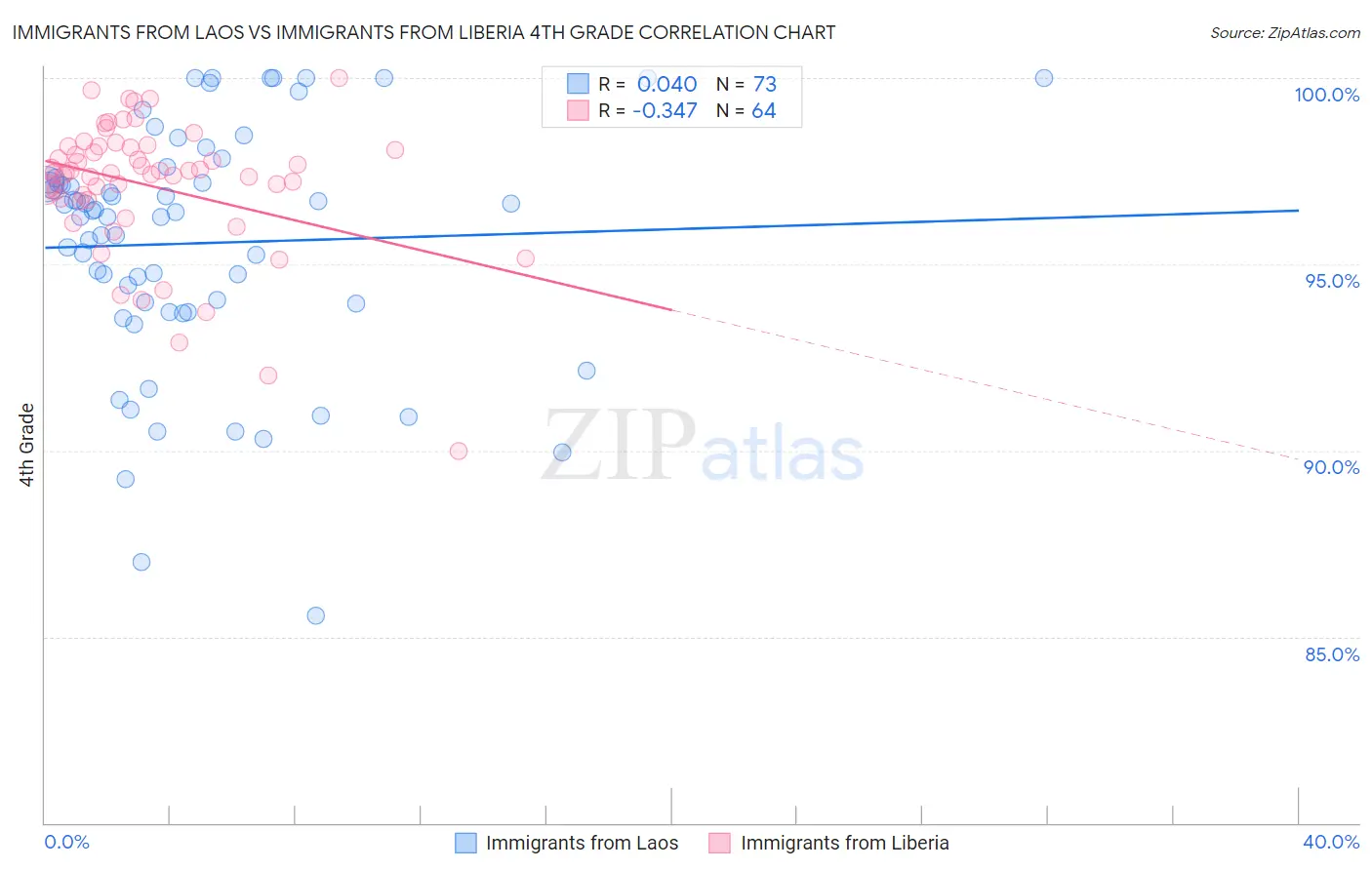 Immigrants from Laos vs Immigrants from Liberia 4th Grade