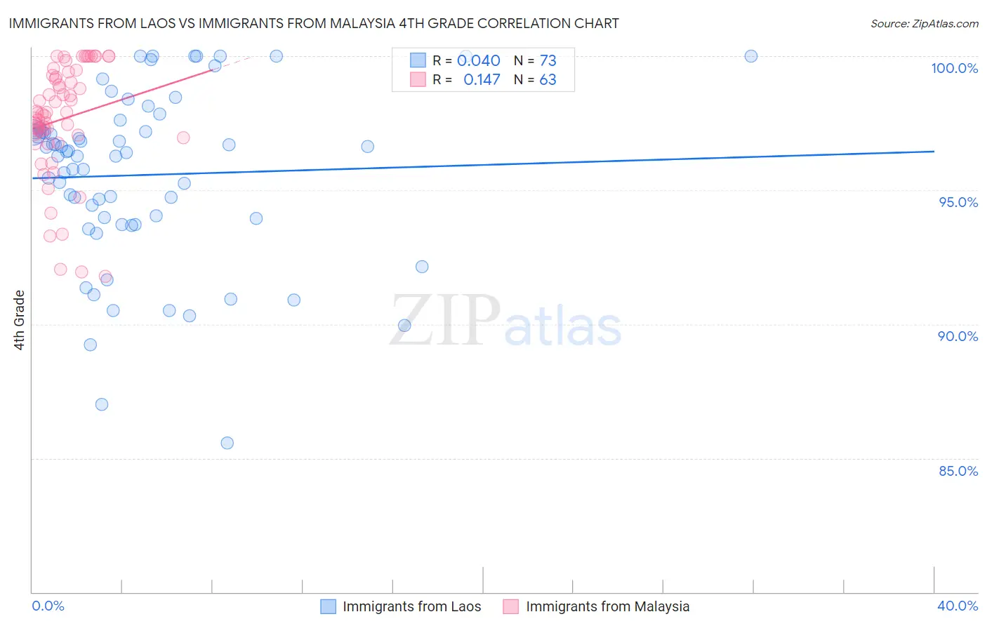 Immigrants from Laos vs Immigrants from Malaysia 4th Grade