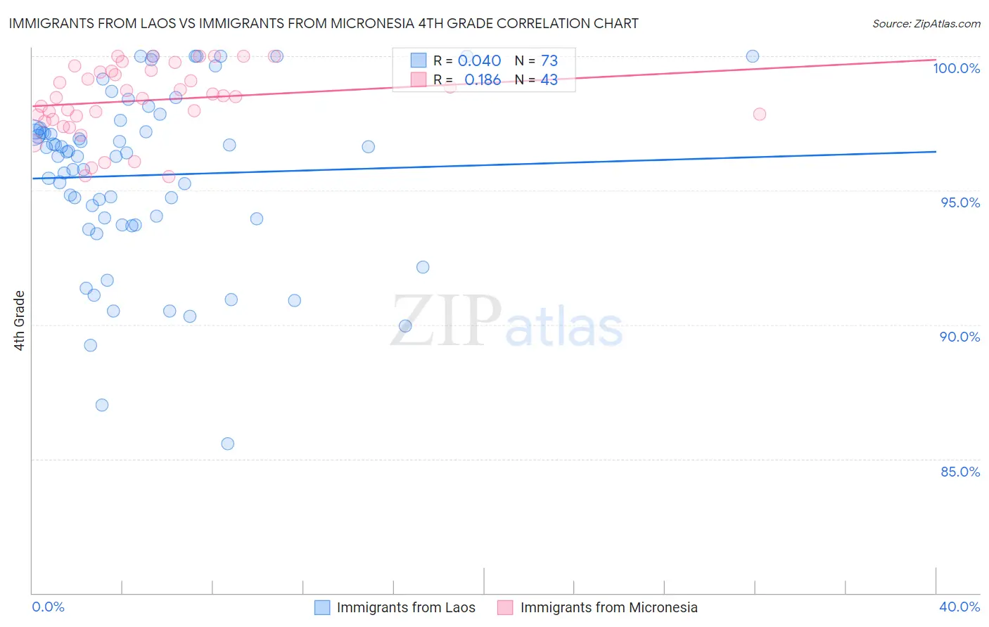 Immigrants from Laos vs Immigrants from Micronesia 4th Grade