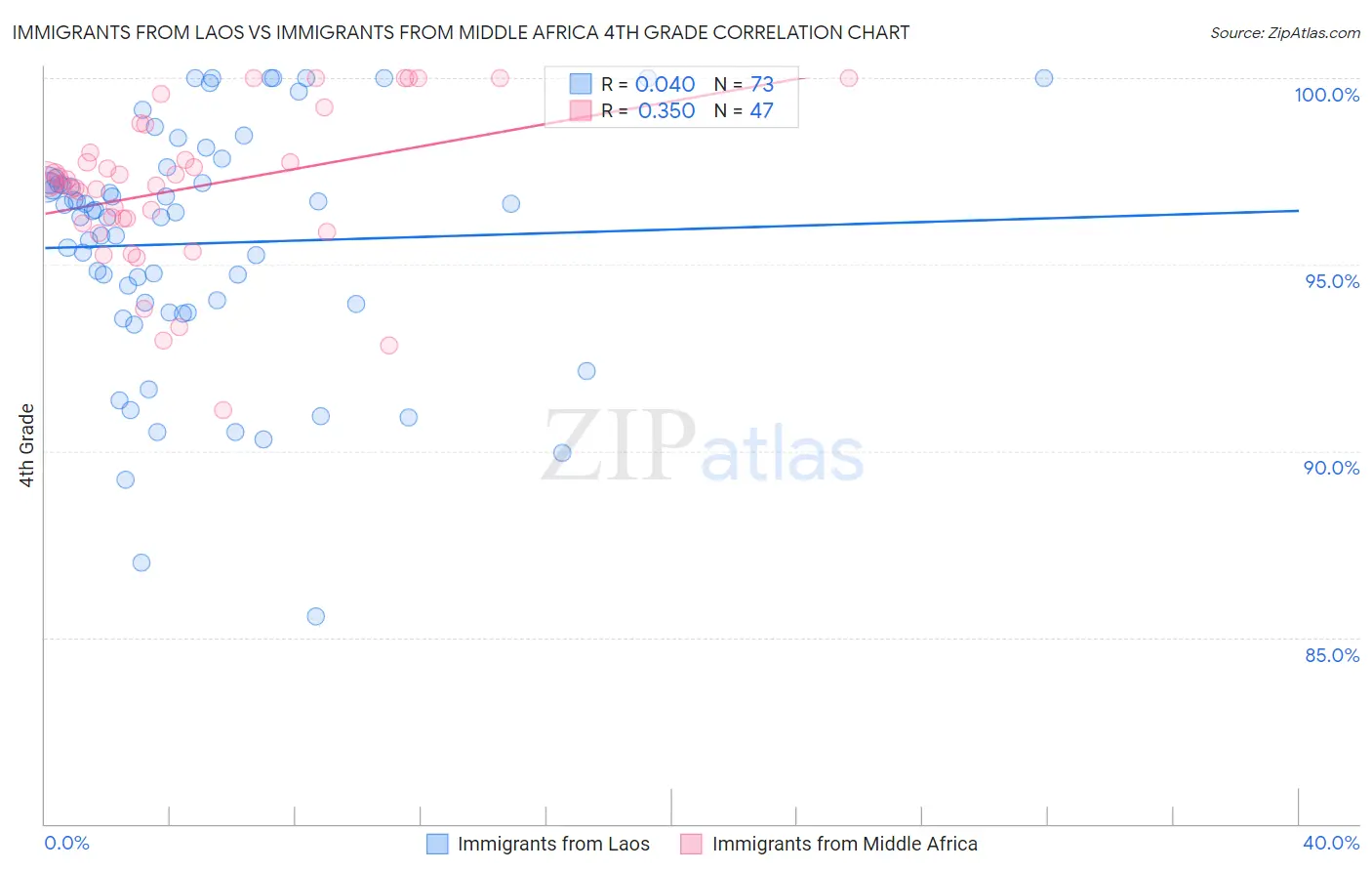 Immigrants from Laos vs Immigrants from Middle Africa 4th Grade