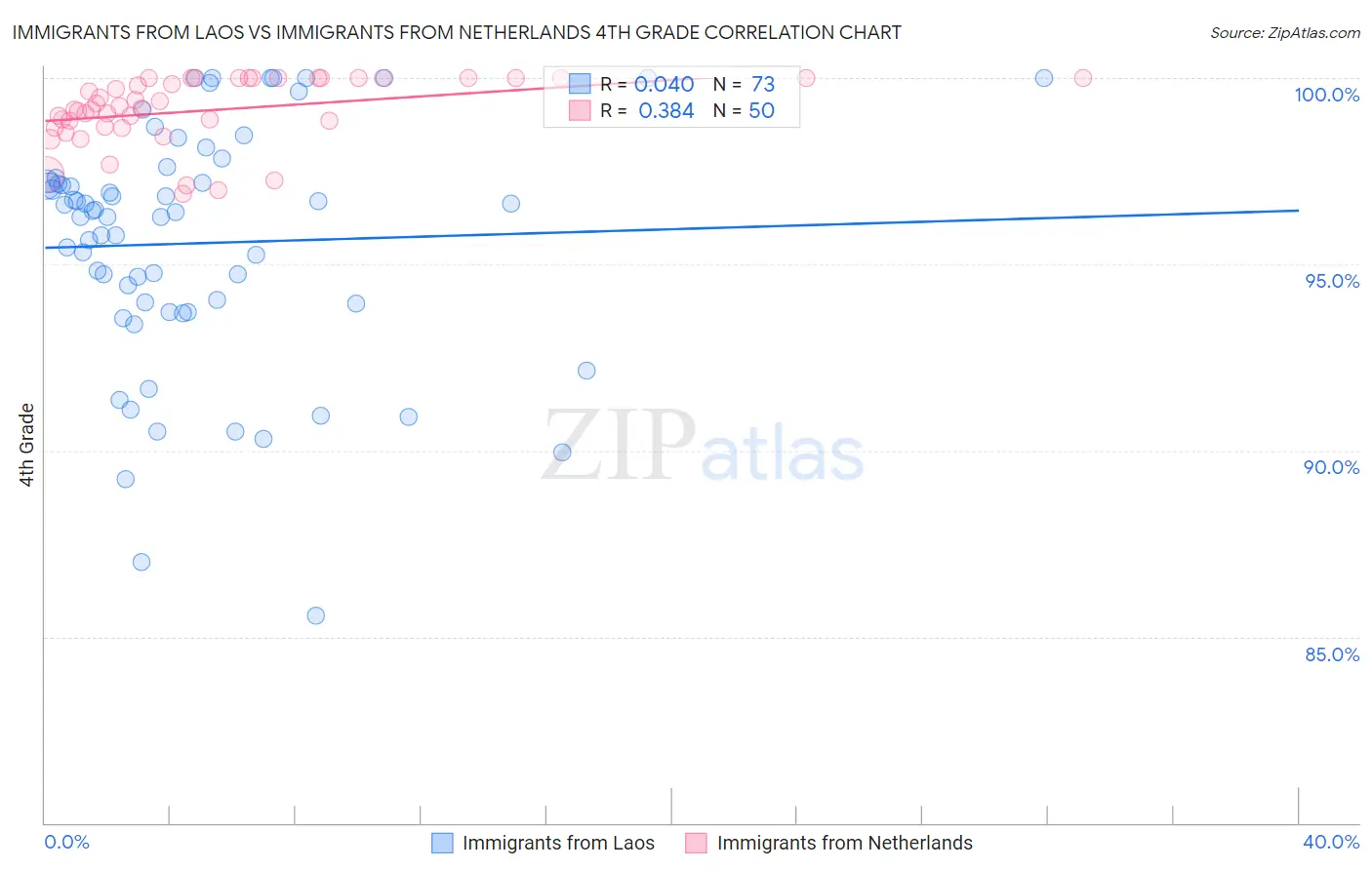 Immigrants from Laos vs Immigrants from Netherlands 4th Grade