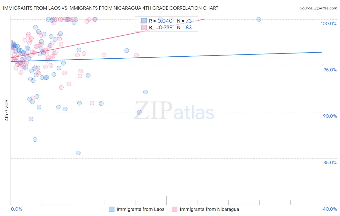 Immigrants from Laos vs Immigrants from Nicaragua 4th Grade