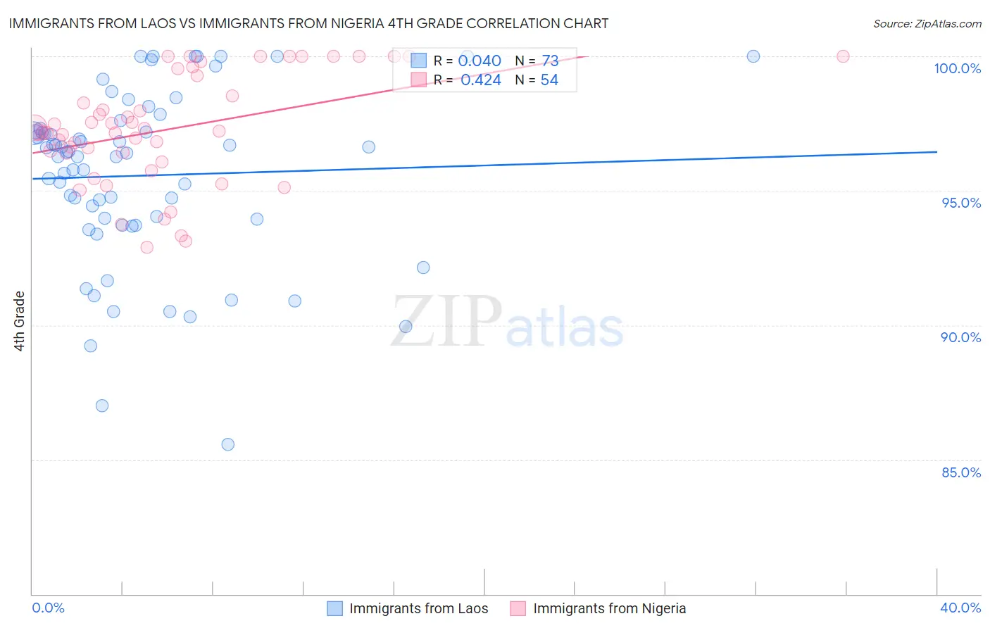 Immigrants from Laos vs Immigrants from Nigeria 4th Grade