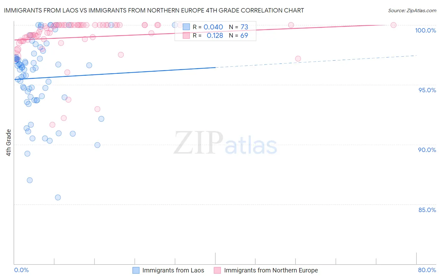 Immigrants from Laos vs Immigrants from Northern Europe 4th Grade